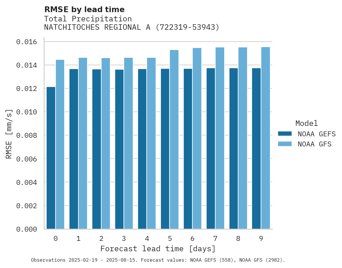 Precipitation RMSE by lead time for NATCHITOCHES REGIONAL ARPT