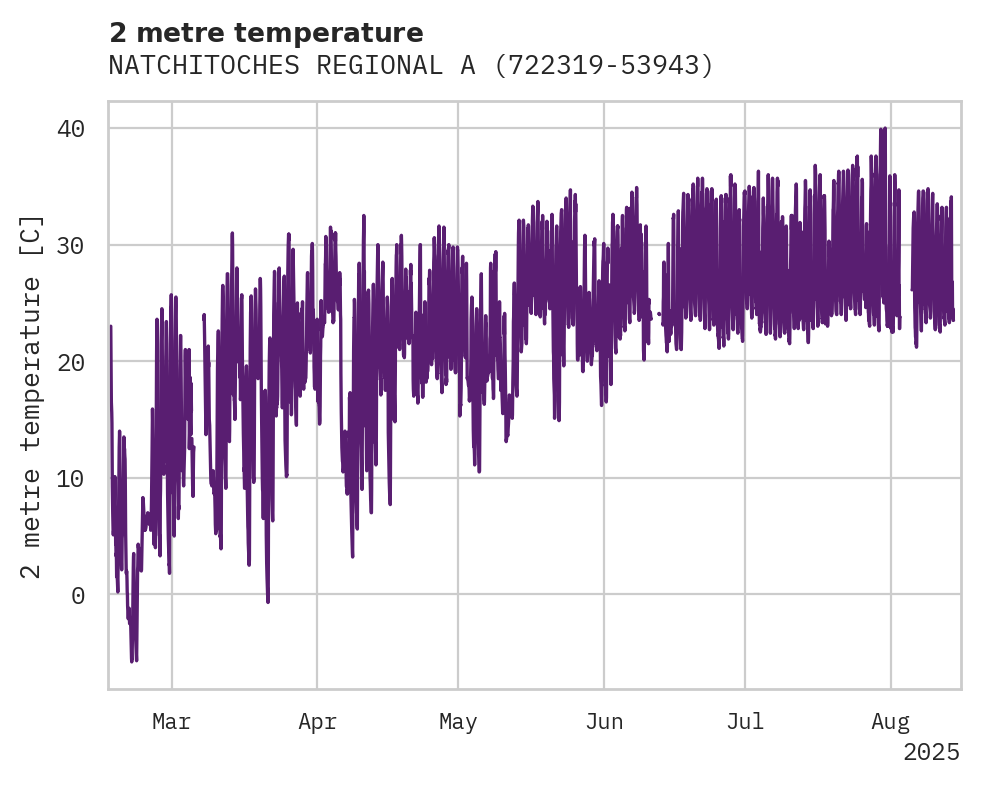 Temperature obs for NATCHITOCHES REGIONAL ARPT
