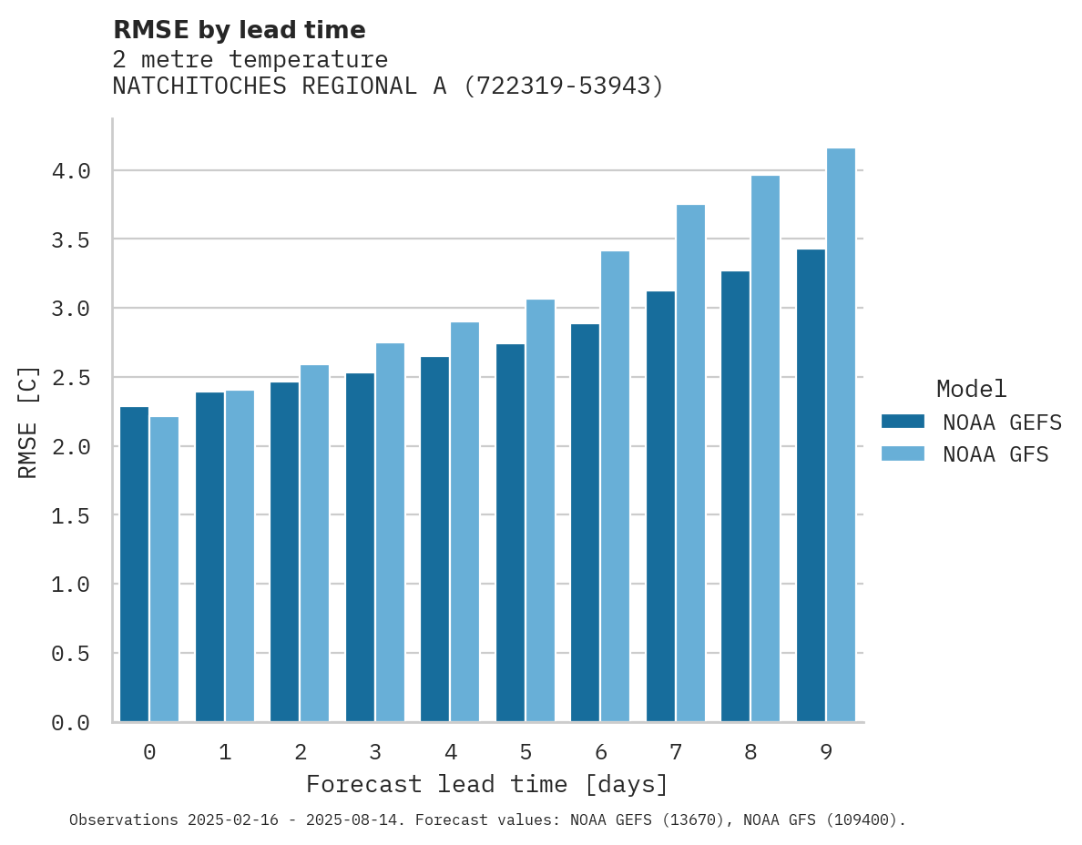 Temperature RMSE by lead time for NATCHITOCHES REGIONAL ARPT
