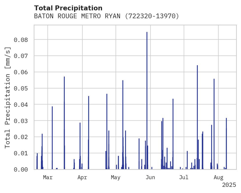Precipitation obs for BATON ROUGE METRO RYAN FIELD