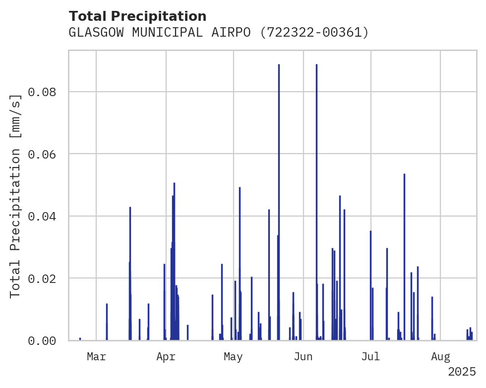 Precipitation obs for GLASGOW MUNICIPAL AIRPORT