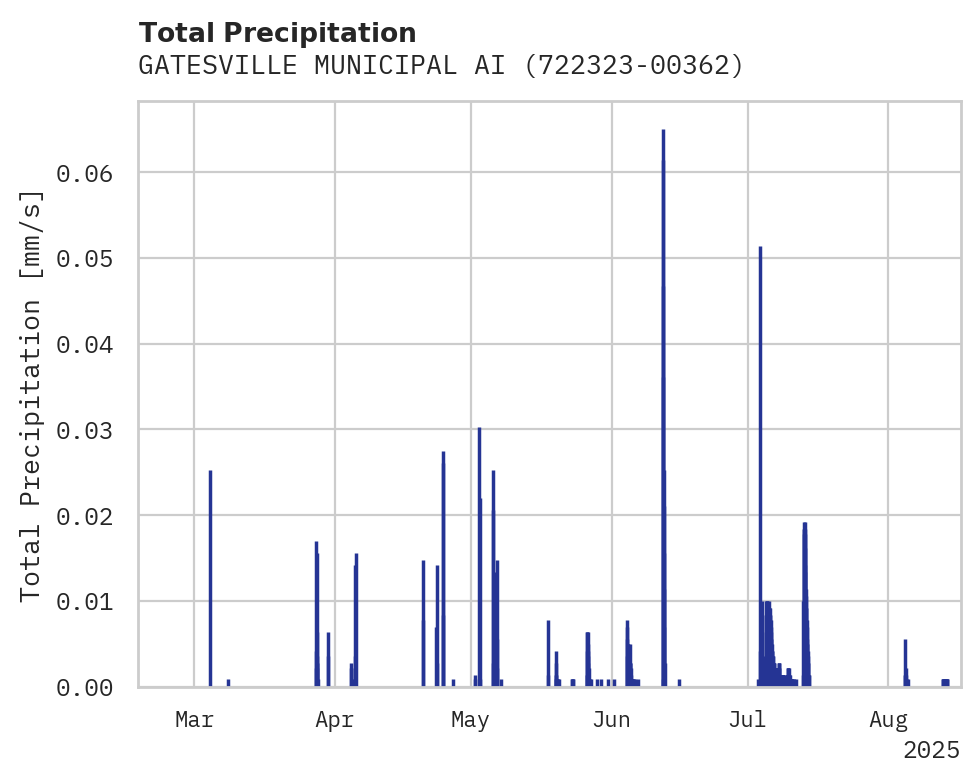 Precipitation obs for GATESVILLE MUNICIPAL AIRPORT