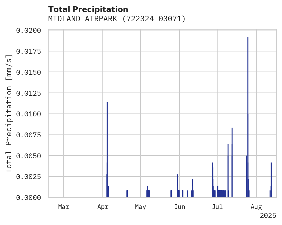 Precipitation obs for MIDLAND AIRPARK