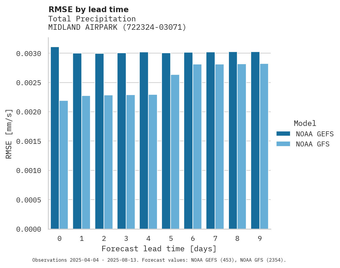 Precipitation RMSE by lead time for MIDLAND AIRPARK