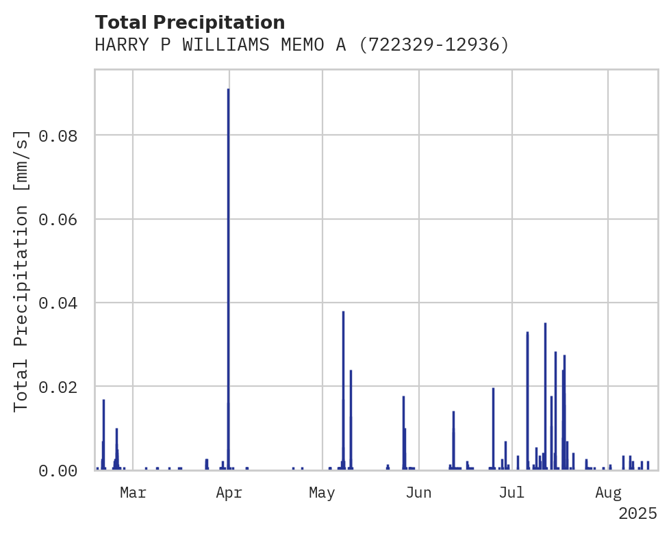 Precipitation obs for HARRY P WILLIAMS MEMO ARPT