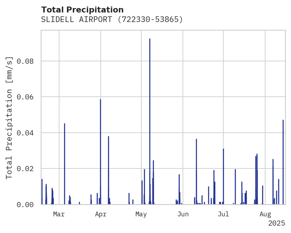 Precipitation obs for SLIDELL AIRPORT