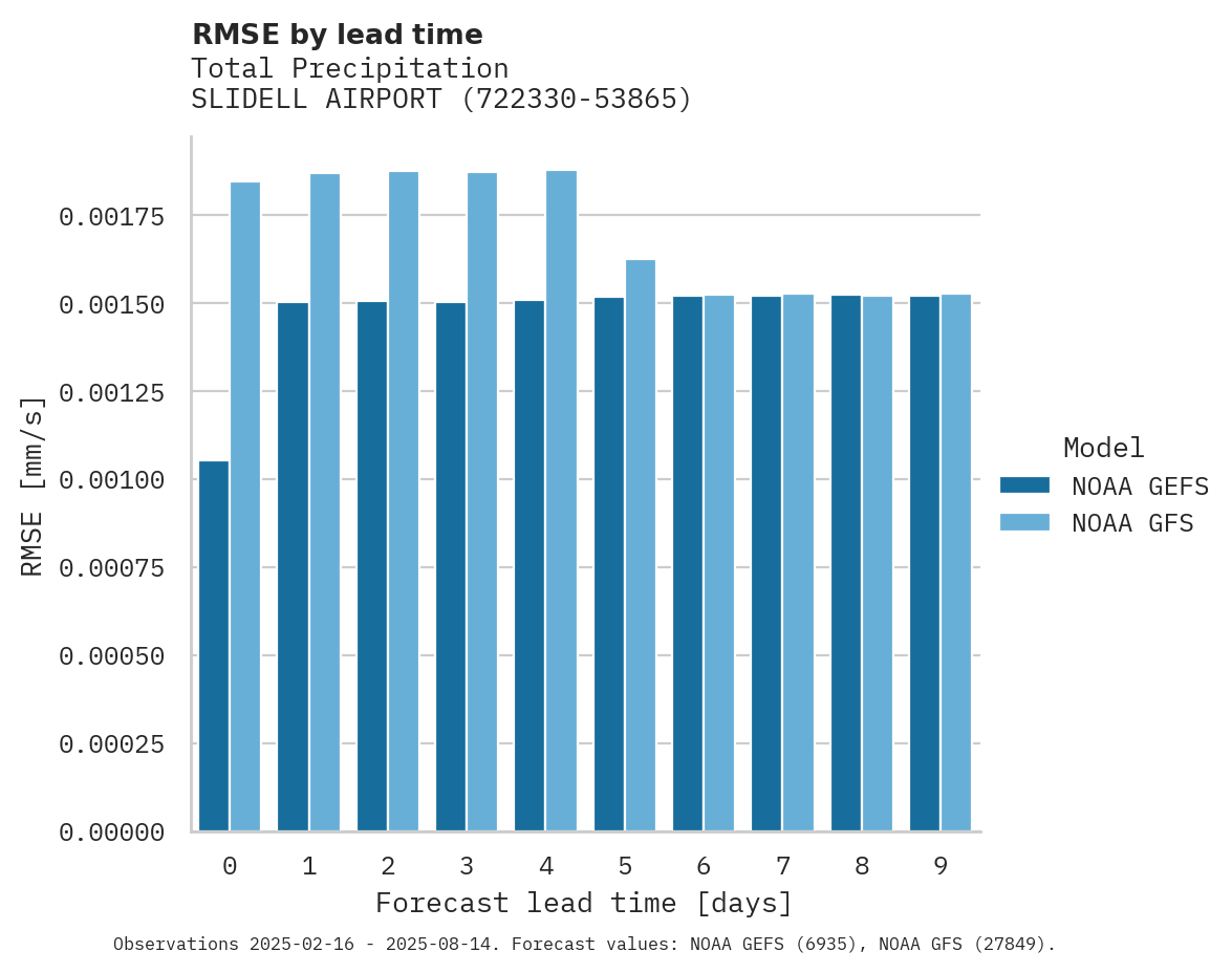 Precipitation RMSE by lead time for SLIDELL AIRPORT