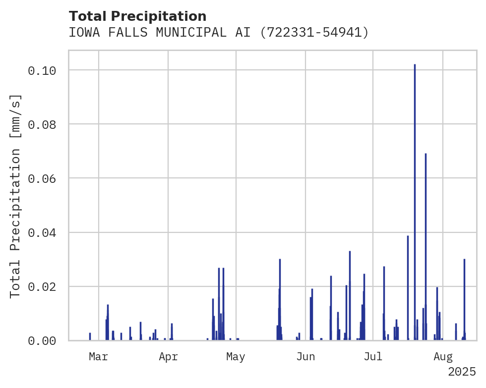 Precipitation obs for IOWA FALLS MUNICIPAL AIRPORT