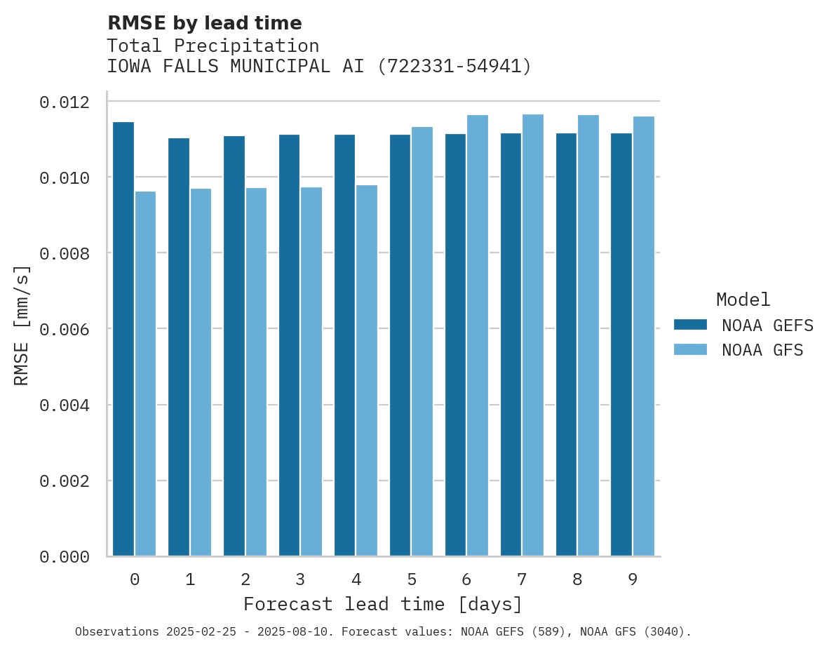 Precipitation RMSE by lead time for IOWA FALLS MUNICIPAL AIRPORT