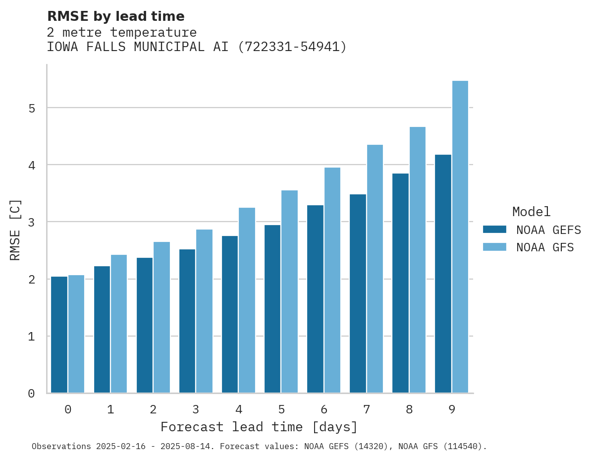 Temperature RMSE by lead time for IOWA FALLS MUNICIPAL AIRPORT