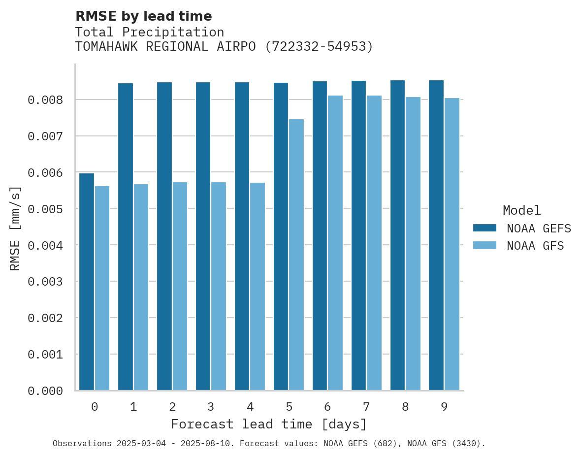 Precipitation RMSE by lead time for TOMAHAWK REGIONAL AIRPORT
