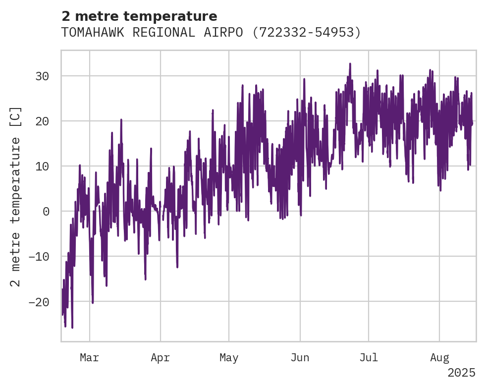 Temperature obs for TOMAHAWK REGIONAL AIRPORT
