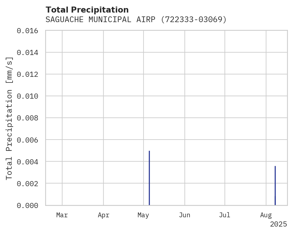 Precipitation obs for SAGUACHE MUNICIPAL AIRPORT
