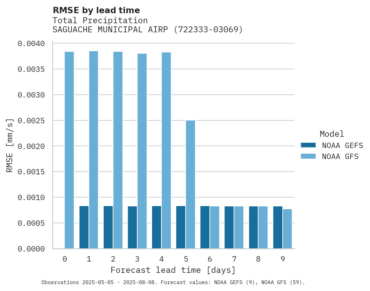 Precipitation RMSE by lead time for SAGUACHE MUNICIPAL AIRPORT