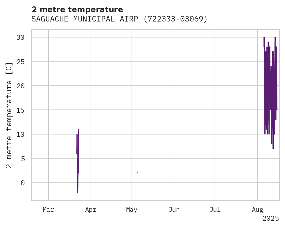 Temperature obs for SAGUACHE MUNICIPAL AIRPORT