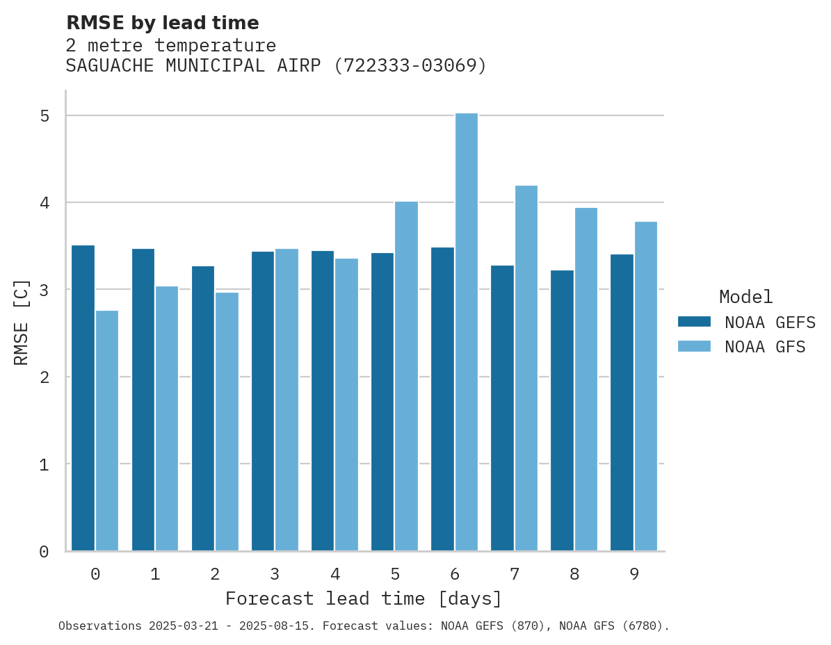 Temperature RMSE by lead time for SAGUACHE MUNICIPAL AIRPORT