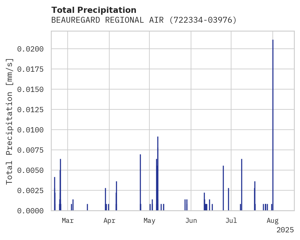 Precipitation obs for BEAUREGARD REGIONAL AIRPORT