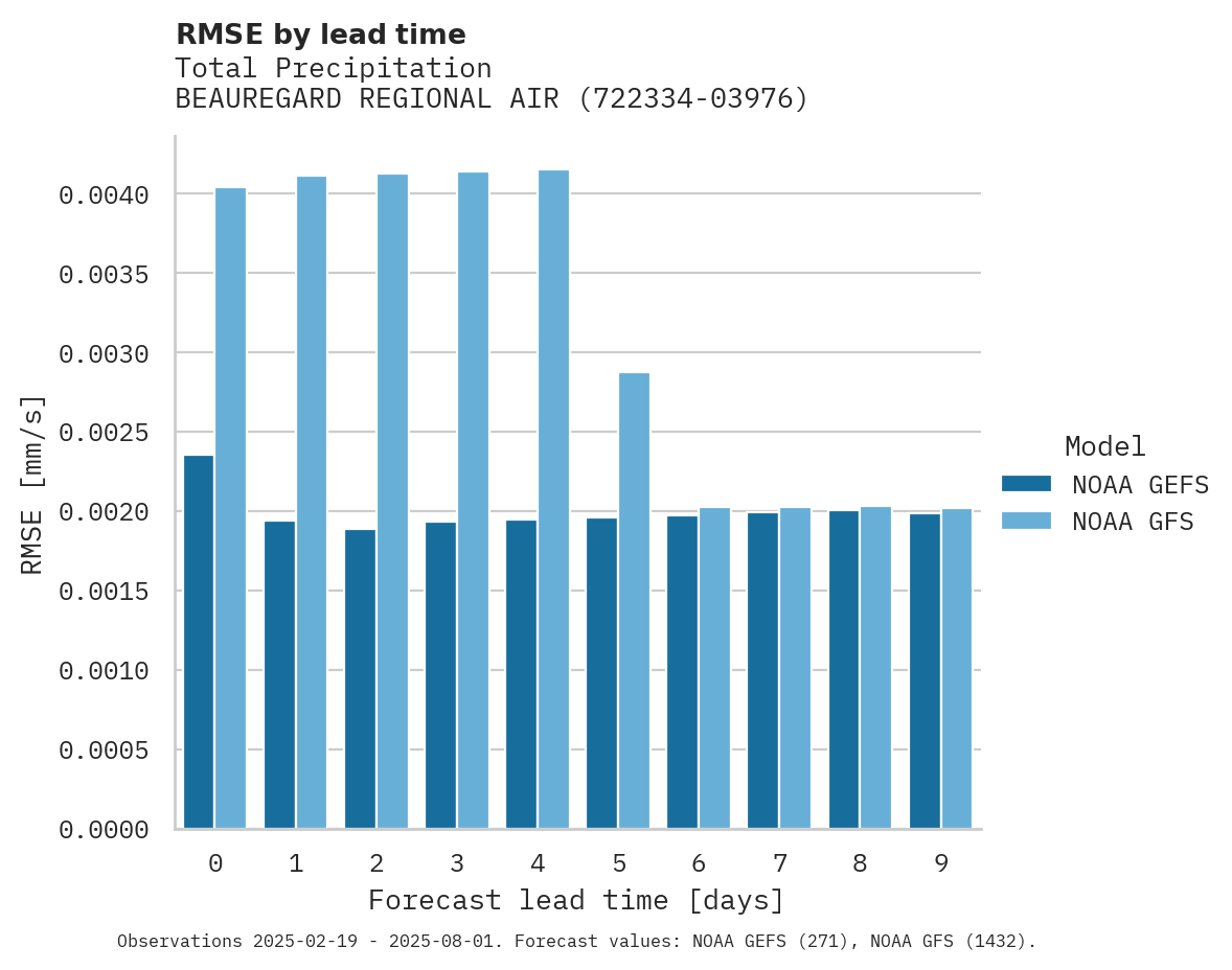 Precipitation RMSE by lead time for BEAUREGARD REGIONAL AIRPORT
