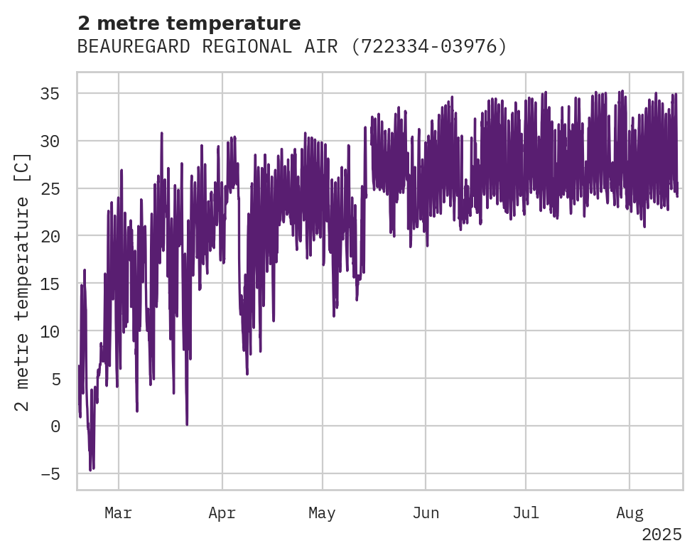 Temperature obs for BEAUREGARD REGIONAL AIRPORT