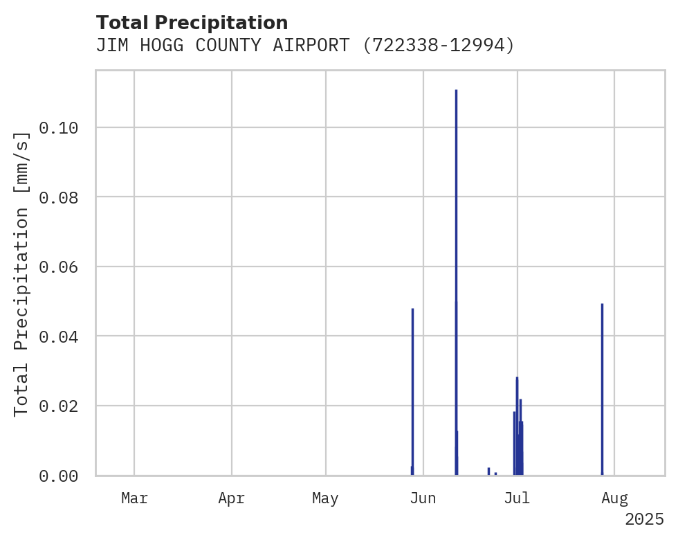 Precipitation obs for JIM HOGG COUNTY AIRPORT