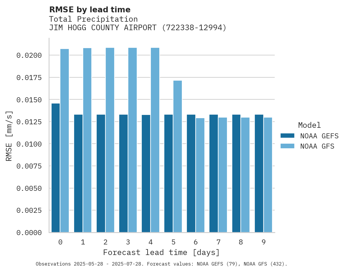 Precipitation RMSE by lead time for JIM HOGG COUNTY AIRPORT
