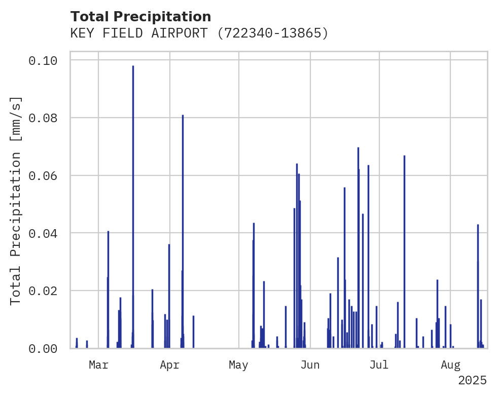 Precipitation obs for KEY FIELD AIRPORT