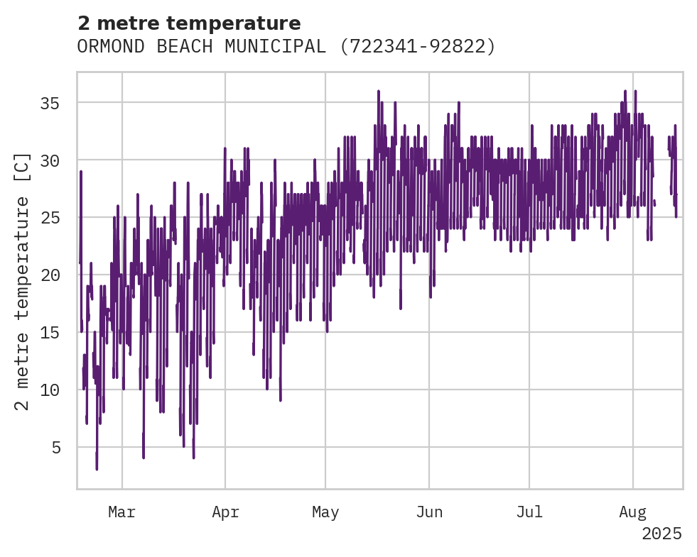 Temperature obs for ORMOND BEACH MUNICIPAL AIRPOR