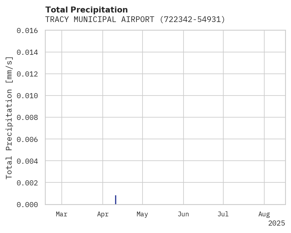 Precipitation obs for TRACY MUNICIPAL AIRPORT