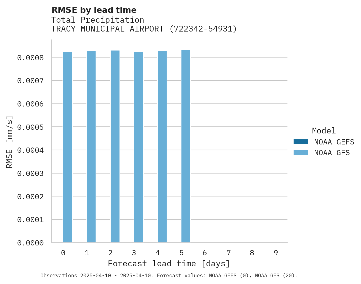 Precipitation RMSE by lead time for TRACY MUNICIPAL AIRPORT