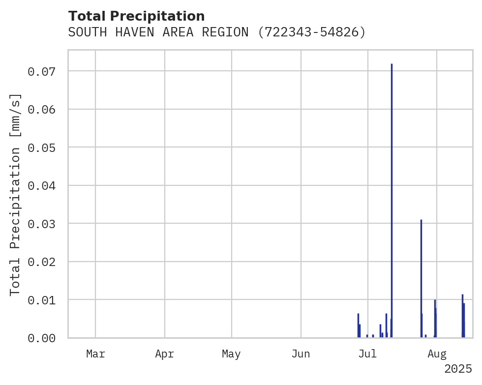 Precipitation obs for SOUTH HAVEN AREA REGIONAL AIR