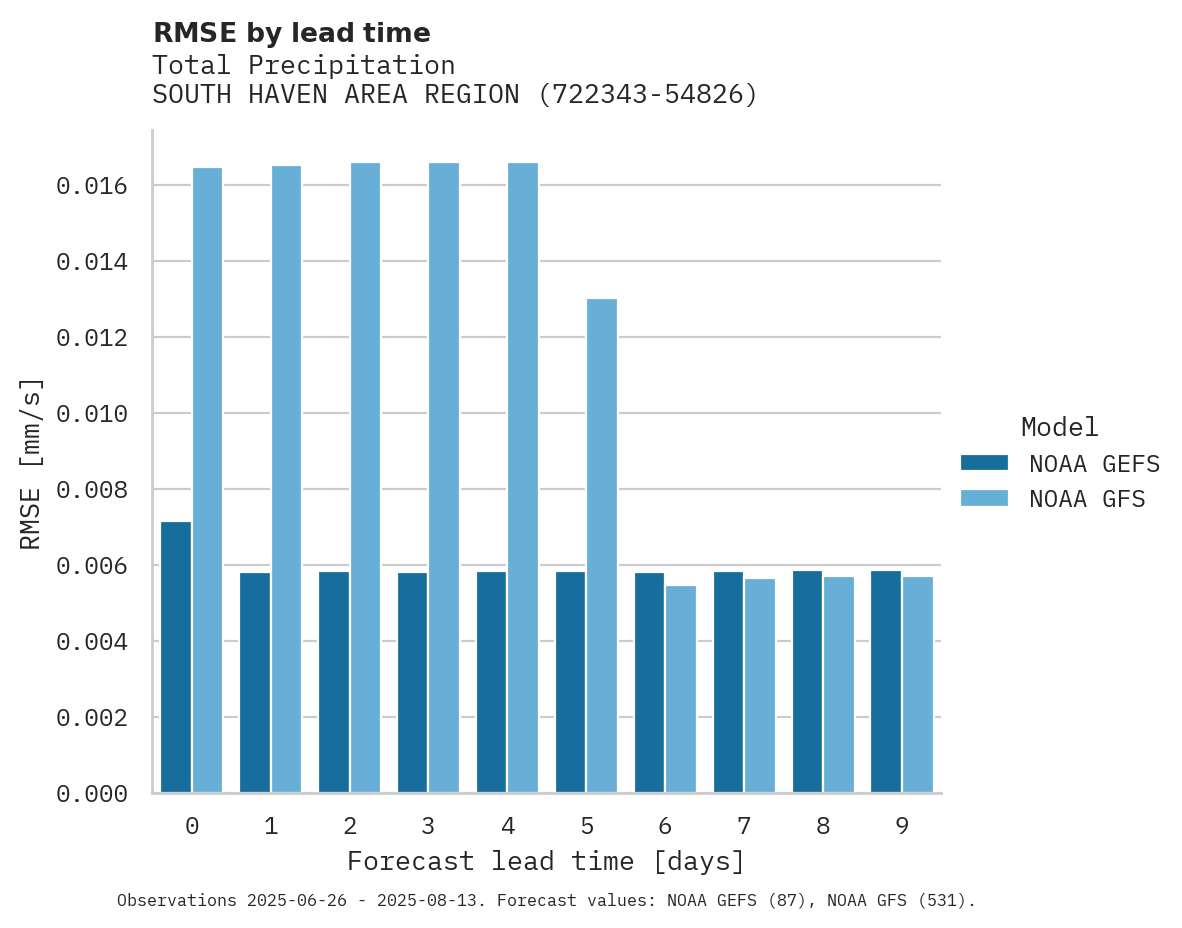 Precipitation RMSE by lead time for SOUTH HAVEN AREA REGIONAL AIR