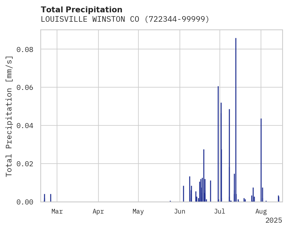 Precipitation obs for LOUISVILLE WINSTON CO