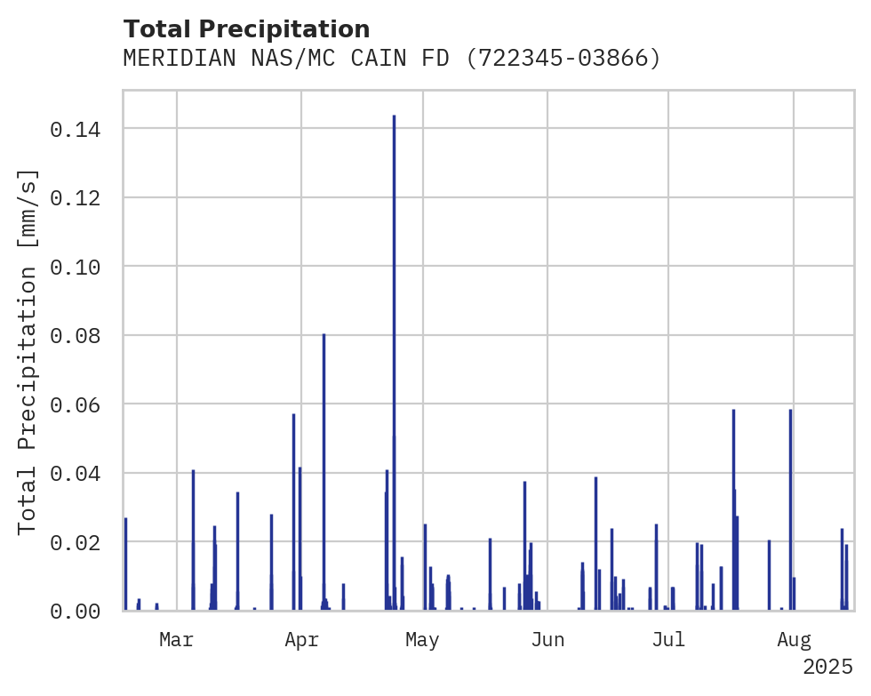 Precipitation obs for MERIDIAN NAS/MC CAIN FD AP