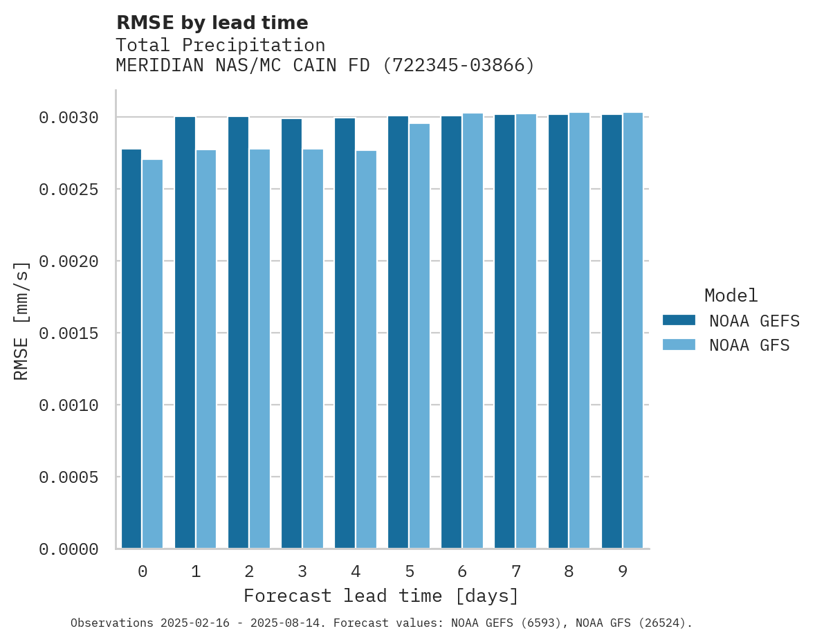 Precipitation RMSE by lead time for MERIDIAN NAS/MC CAIN FD AP