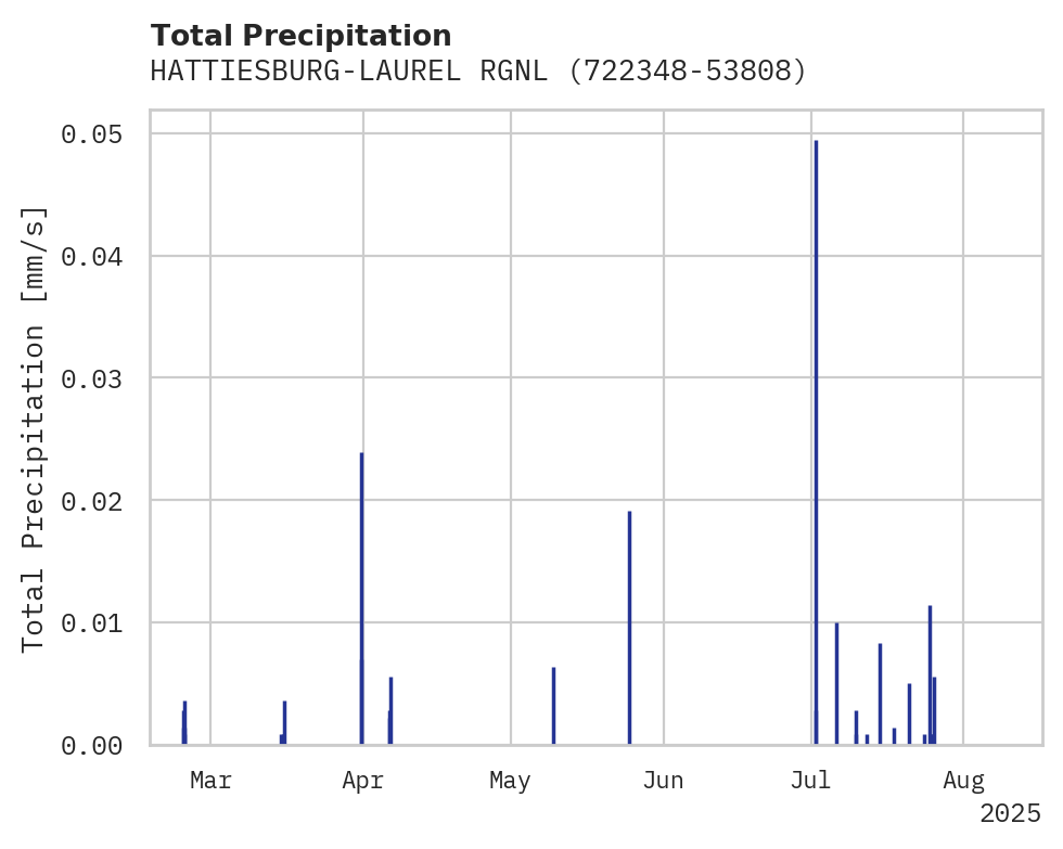 Precipitation obs for HATTIESBURG-LAUREL RGNL AP