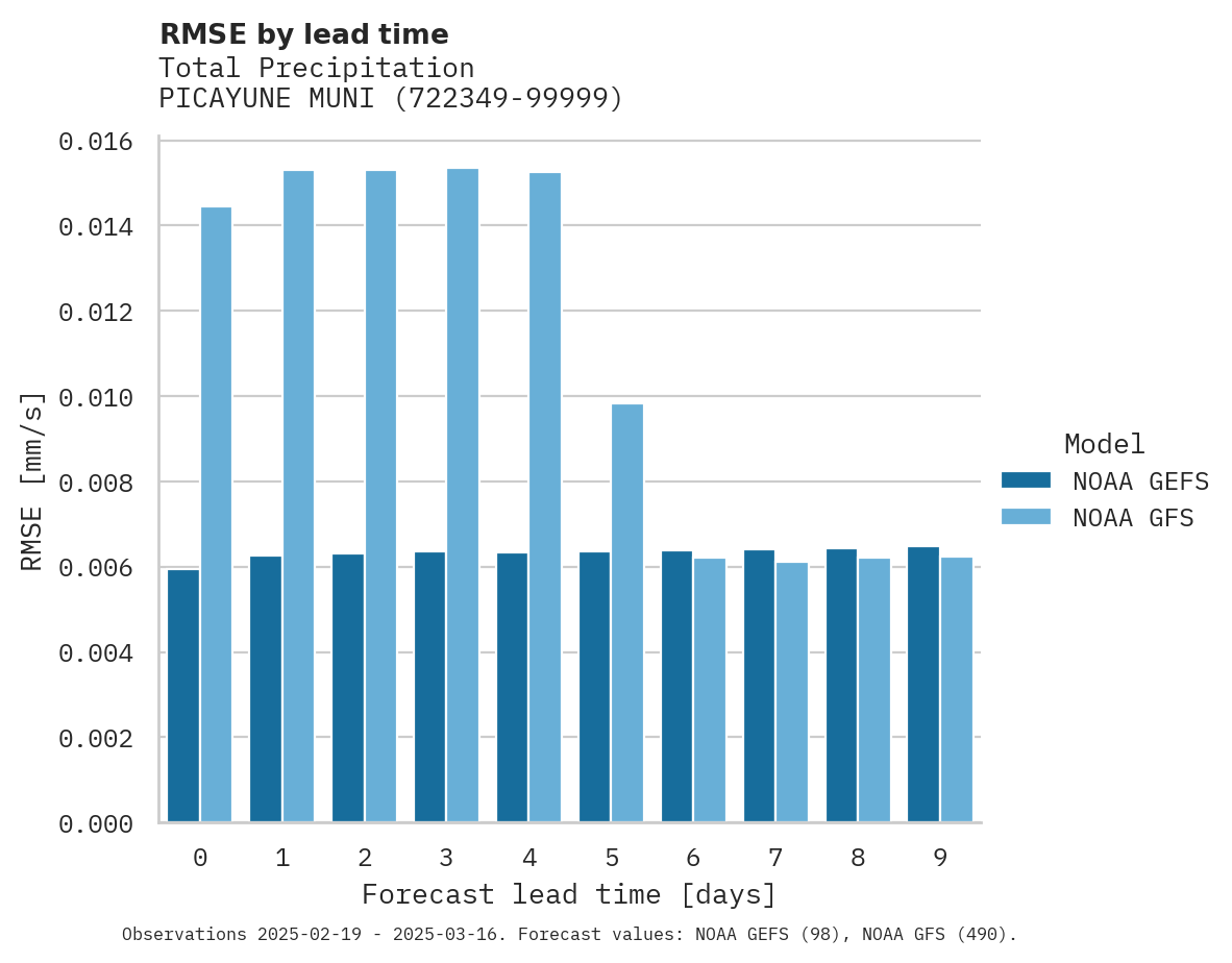 Precipitation RMSE by lead time for PICAYUNE MUNI