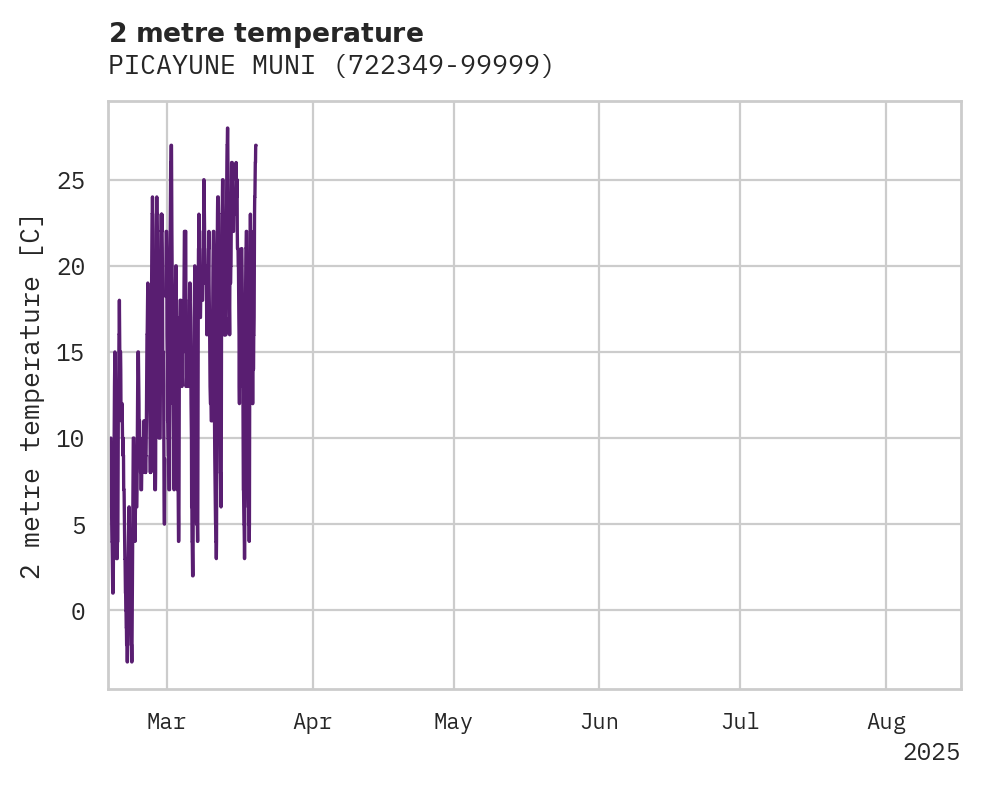 Temperature obs for PICAYUNE MUNI