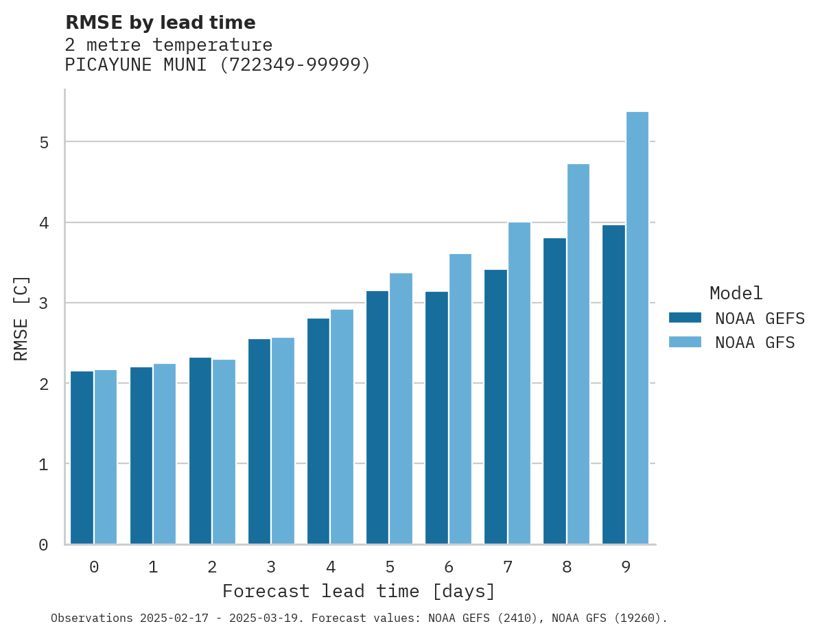 Temperature RMSE by lead time for PICAYUNE MUNI