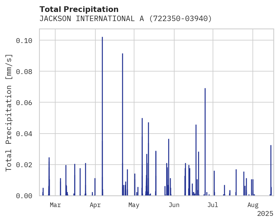 Precipitation obs for JACKSON INTERNATIONAL AIRPORT