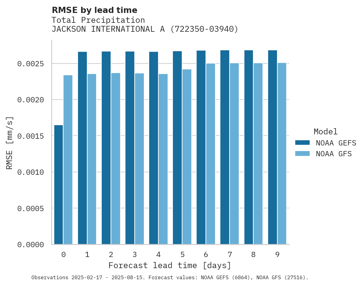 Precipitation RMSE by lead time for JACKSON INTERNATIONAL AIRPORT