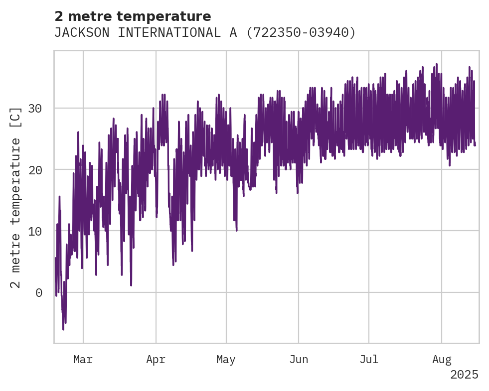 Temperature obs for JACKSON INTERNATIONAL AIRPORT