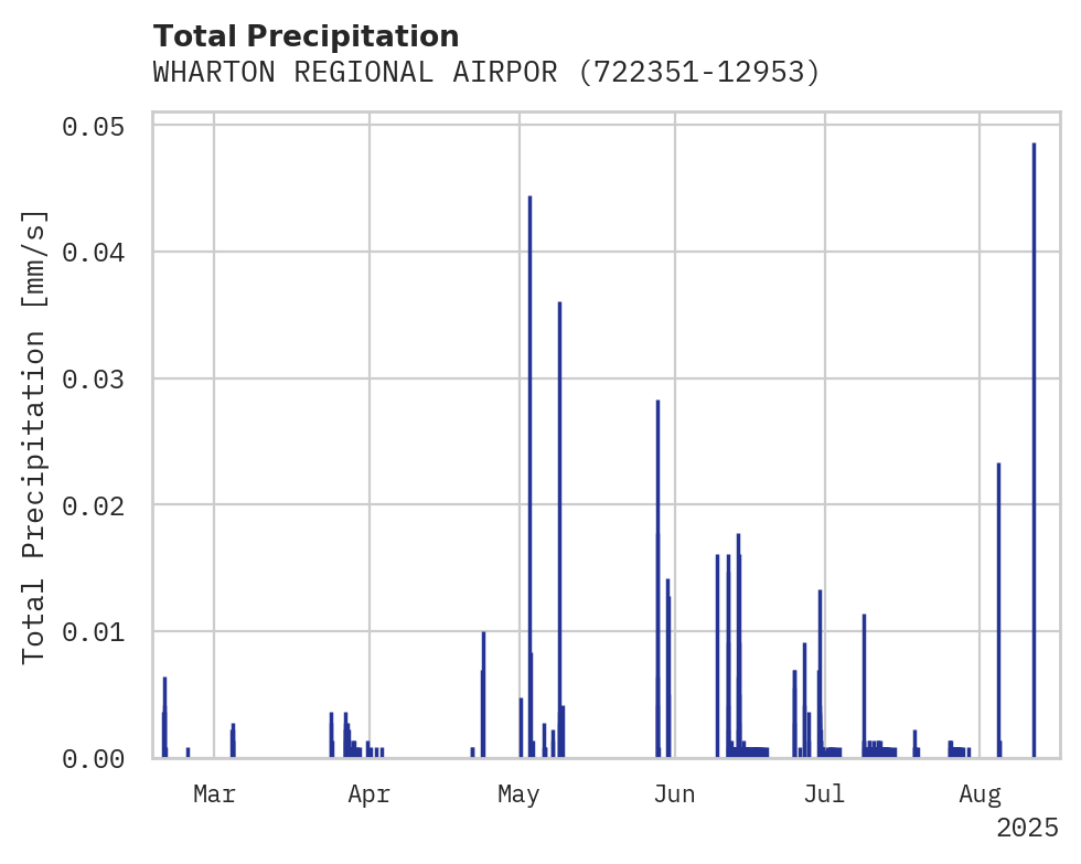 Precipitation obs for WHARTON REGIONAL AIRPORT