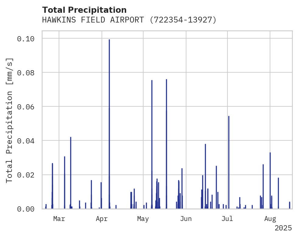 Precipitation obs for HAWKINS FIELD AIRPORT
