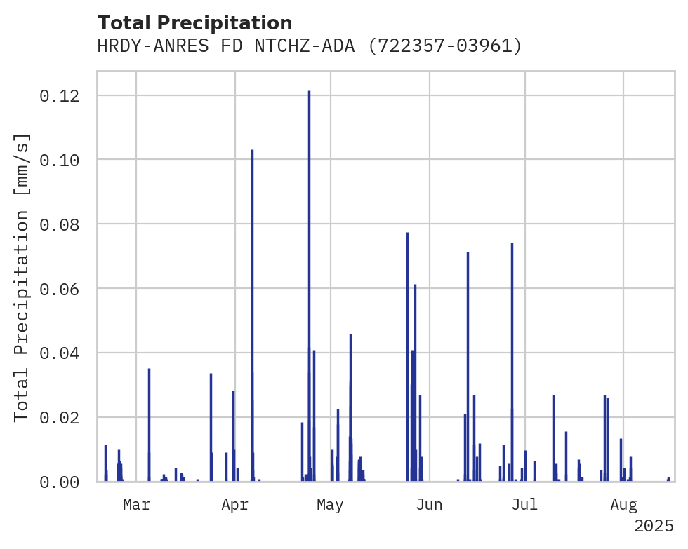 Precipitation obs for HRDY-ANRES FD NTCHZ-ADAMS COU