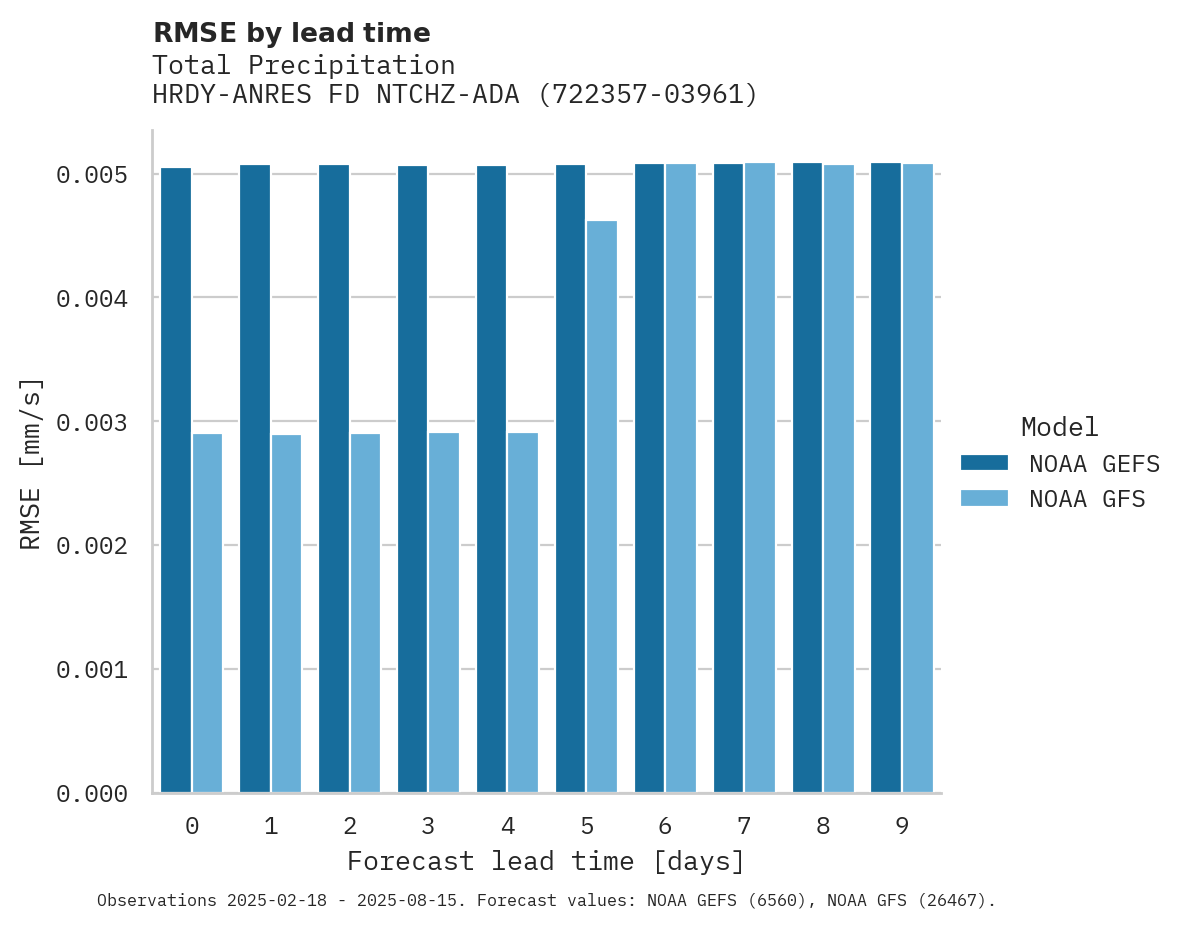 Precipitation RMSE by lead time for HRDY-ANRES FD NTCHZ-ADAMS COU