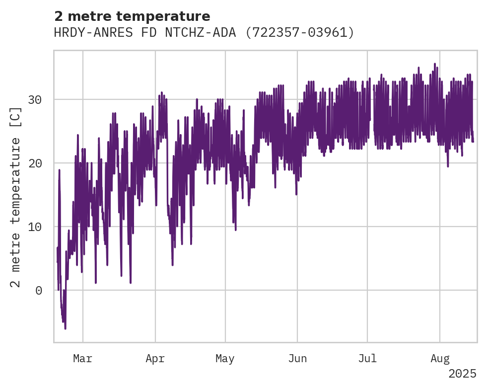 Temperature obs for HRDY-ANRES FD NTCHZ-ADAMS COU