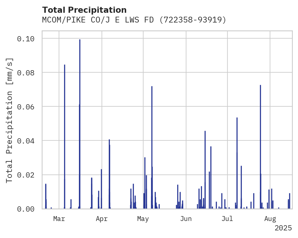 Precipitation obs for MCOM/PIKE CO/J E LWS FD AP