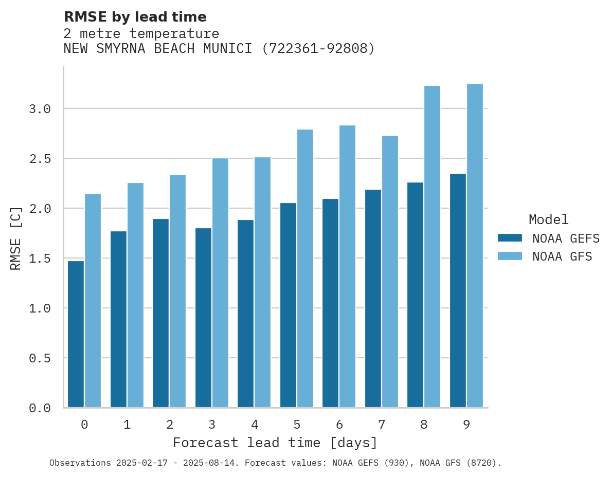 Temperature RMSE by lead time for NEW SMYRNA BEACH MUNICIPAL AI