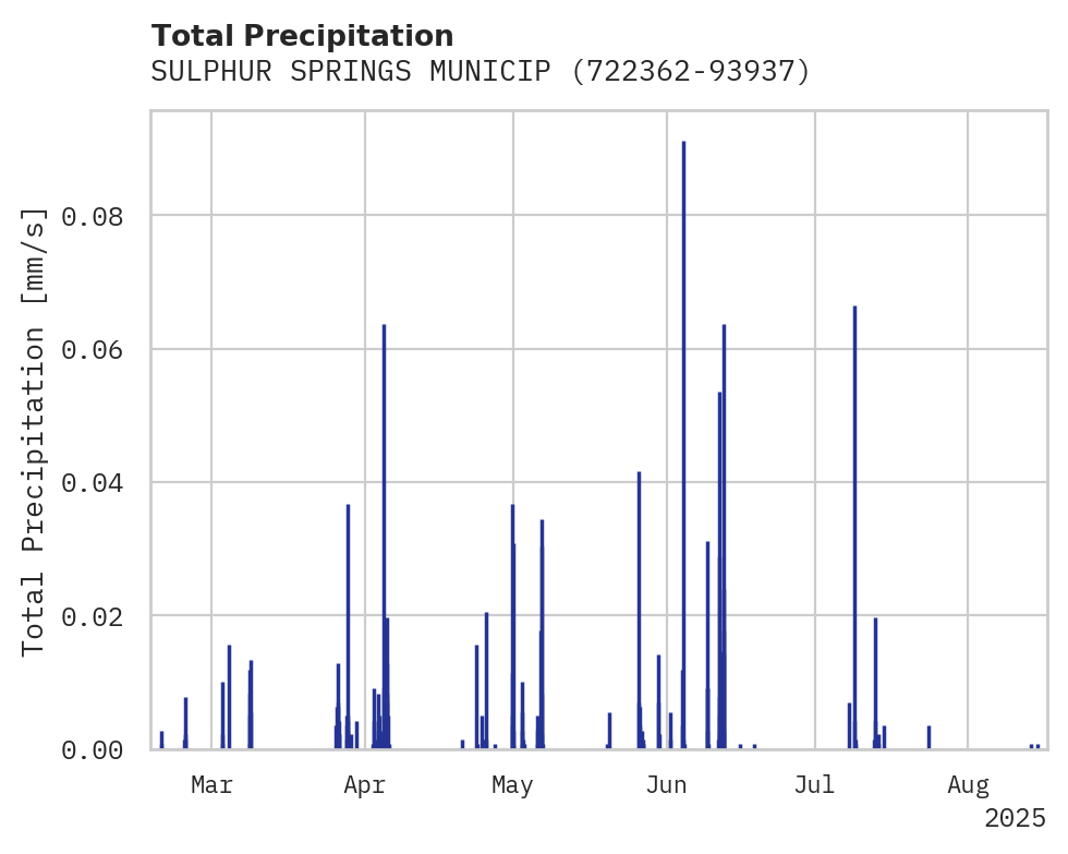 Precipitation obs for SULPHUR SPRINGS MUNICIPAL AIR