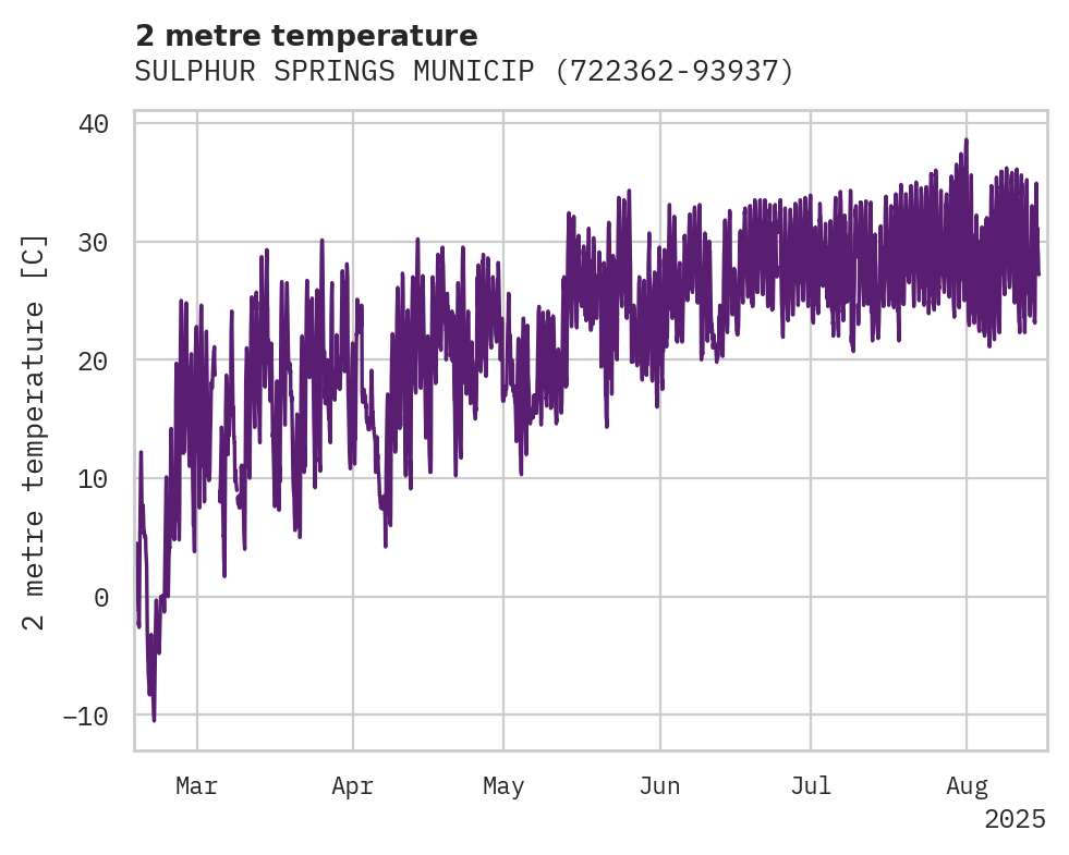 Temperature obs for SULPHUR SPRINGS MUNICIPAL AIR